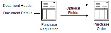 Visual representation of optional field information flowing through a purchase requisition and a purchase order.