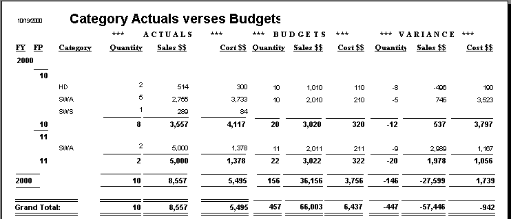 Image of Category Actuals verses Budgets report.
