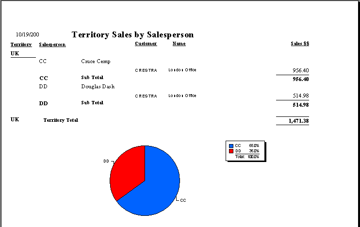 Image of Territory Sales by Salesperson report.