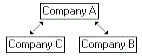 Image showing that companies B and C both consolidate into company A