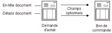 Représentation visuelle du flux des données de champs optionnels d’une demande d’achat à un bon de commande.